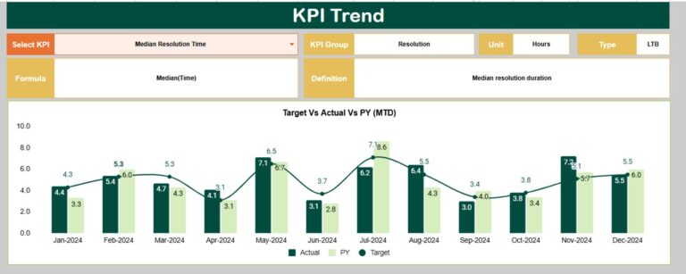 Ticket Resolution Time KPI Dashboard in Google Sheets - Next Gen Templates