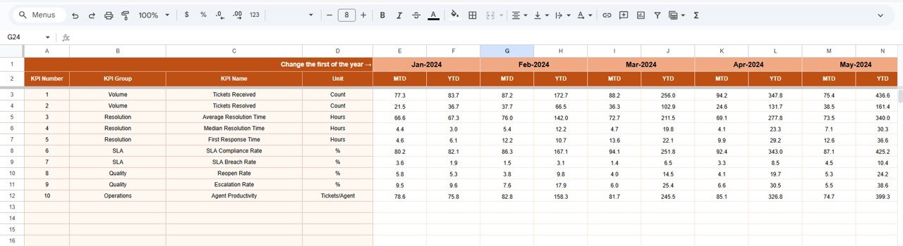 Ticket Resolution Time KPI Dashboard in Google Sheets - Image 4