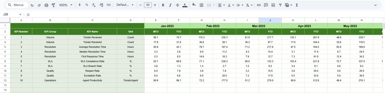 Ticket Resolution Time KPI Dashboard in Google Sheets - Image 6