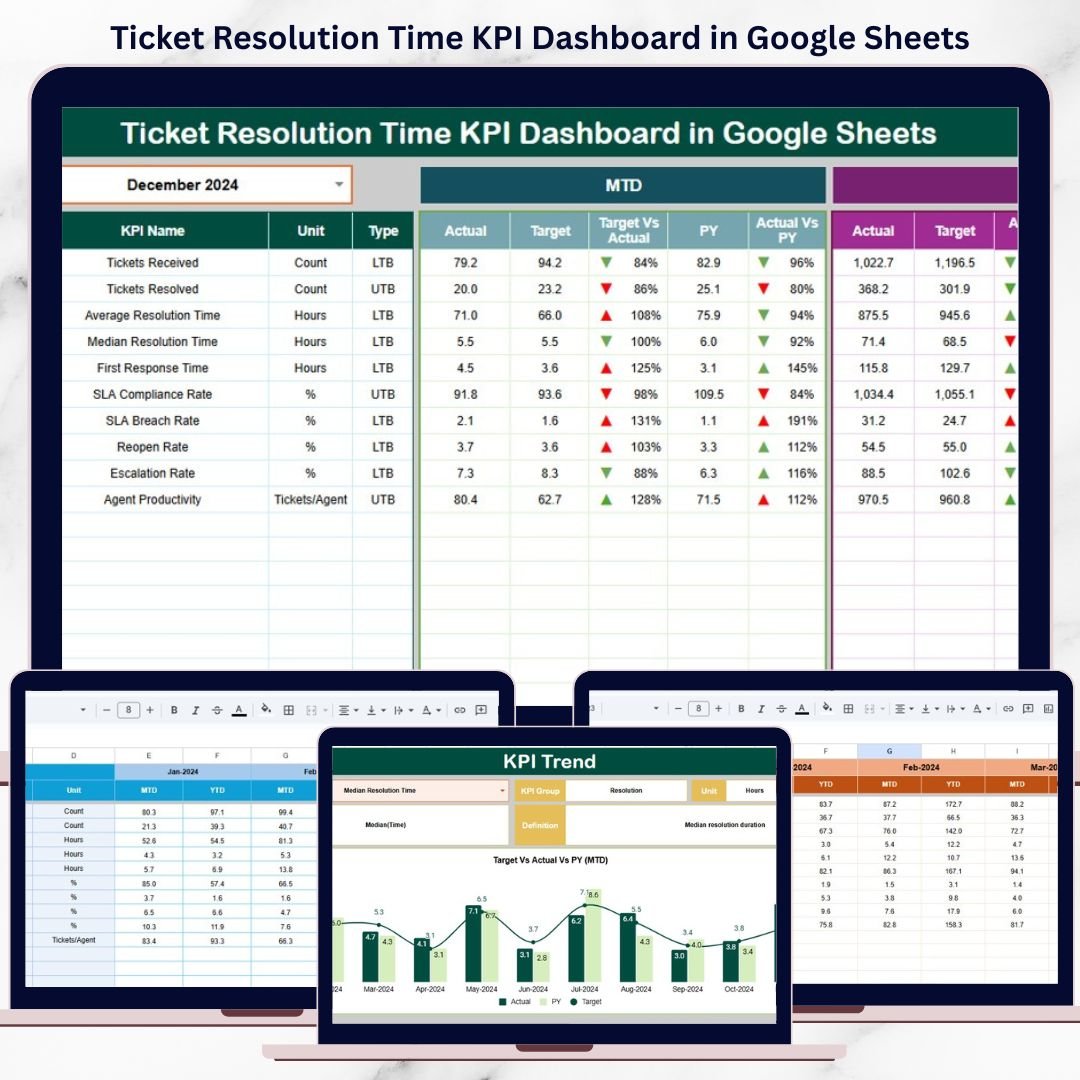 Ticket Resolution Time KPI Dashboard in Google Sheets