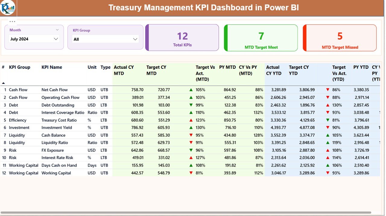 Treasury Management KPI Dashboard in Power BI