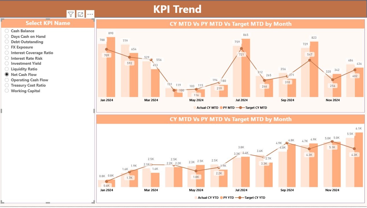 Treasury Management KPI Dashboard in Power BI - Image 4