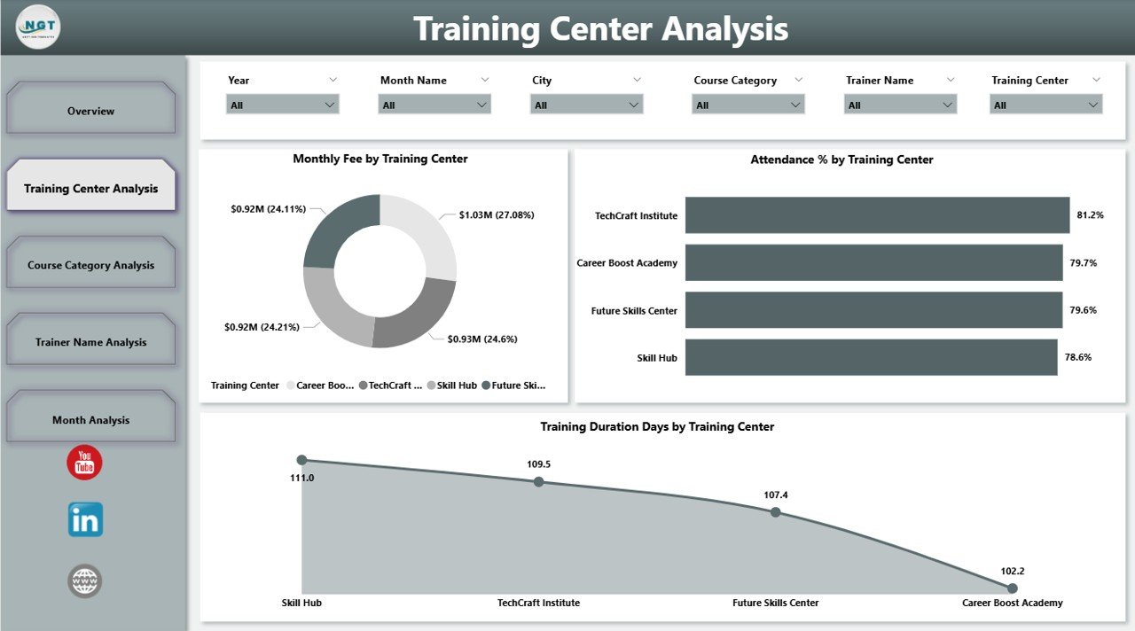 Vocational Training Dashboard in Power BI - Image 3