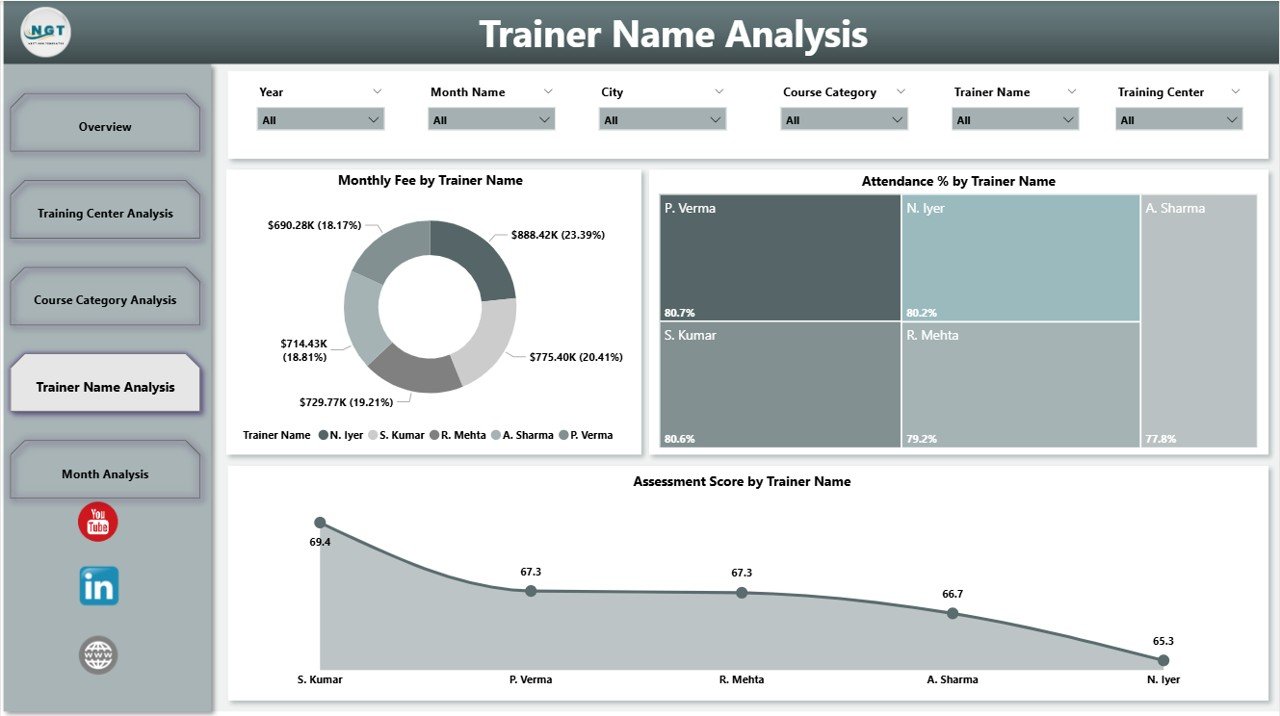 Vocational Training Dashboard in Power BI - Image 5