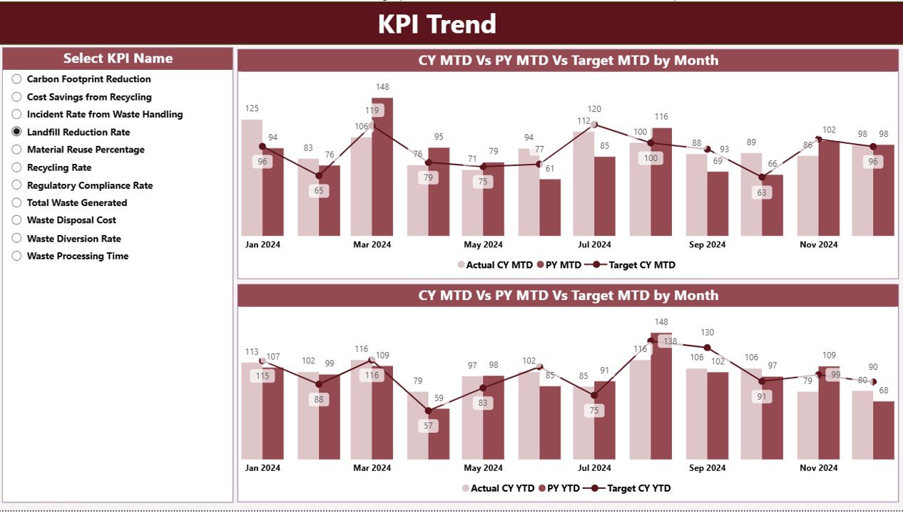 Waste Reduction KPI Dashboard Power BI - Image 3