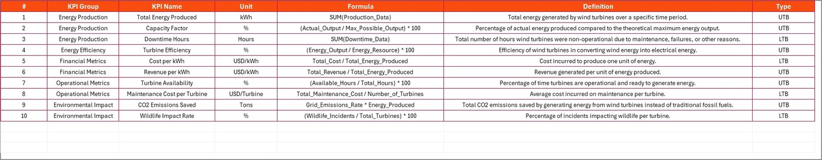 Wind Energy KPI Scorecard in Excel - Image 5