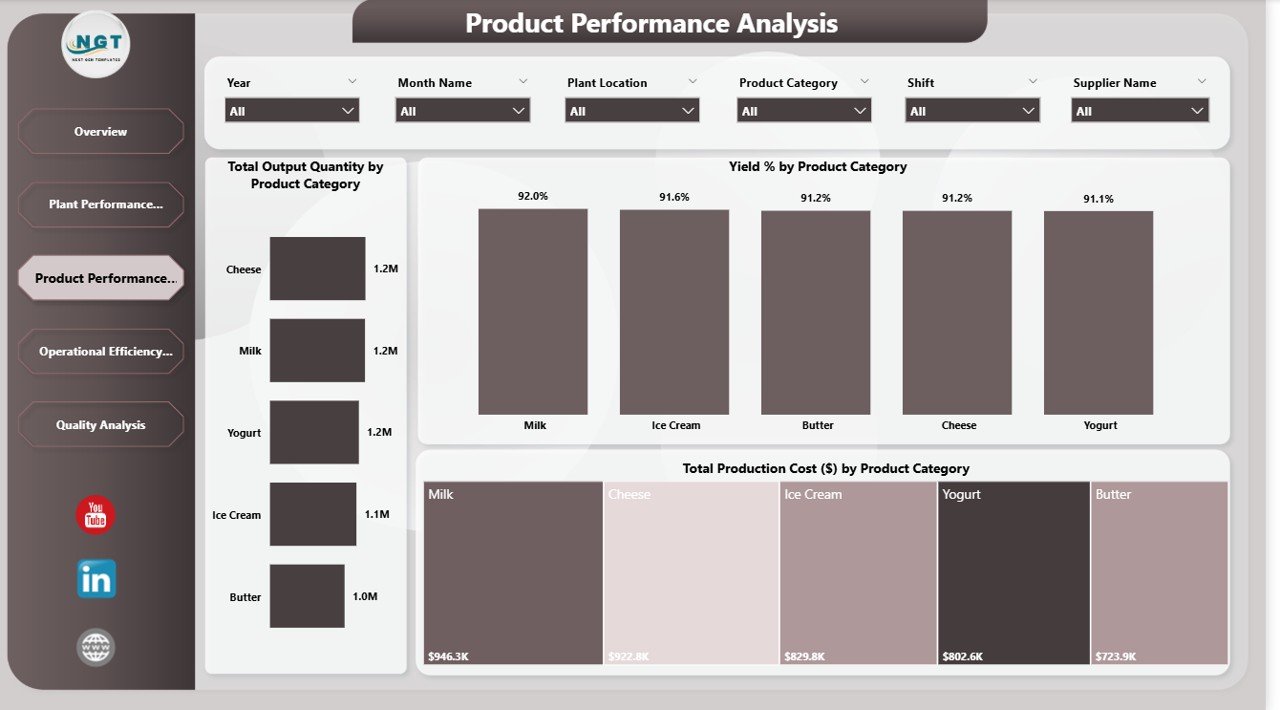 Dairy Products Processing Plant Dashboard in Power BI - Image 4
