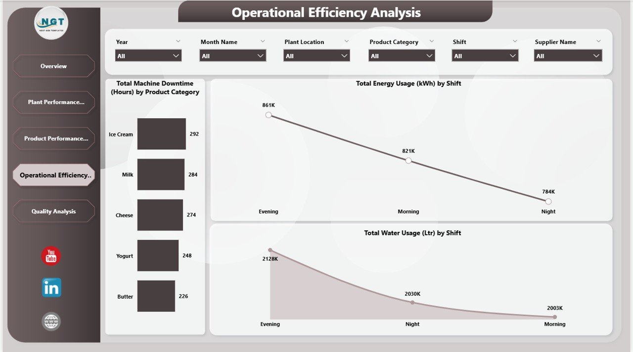 Dairy Products Processing Plant Dashboard in Power BI - Image 5
