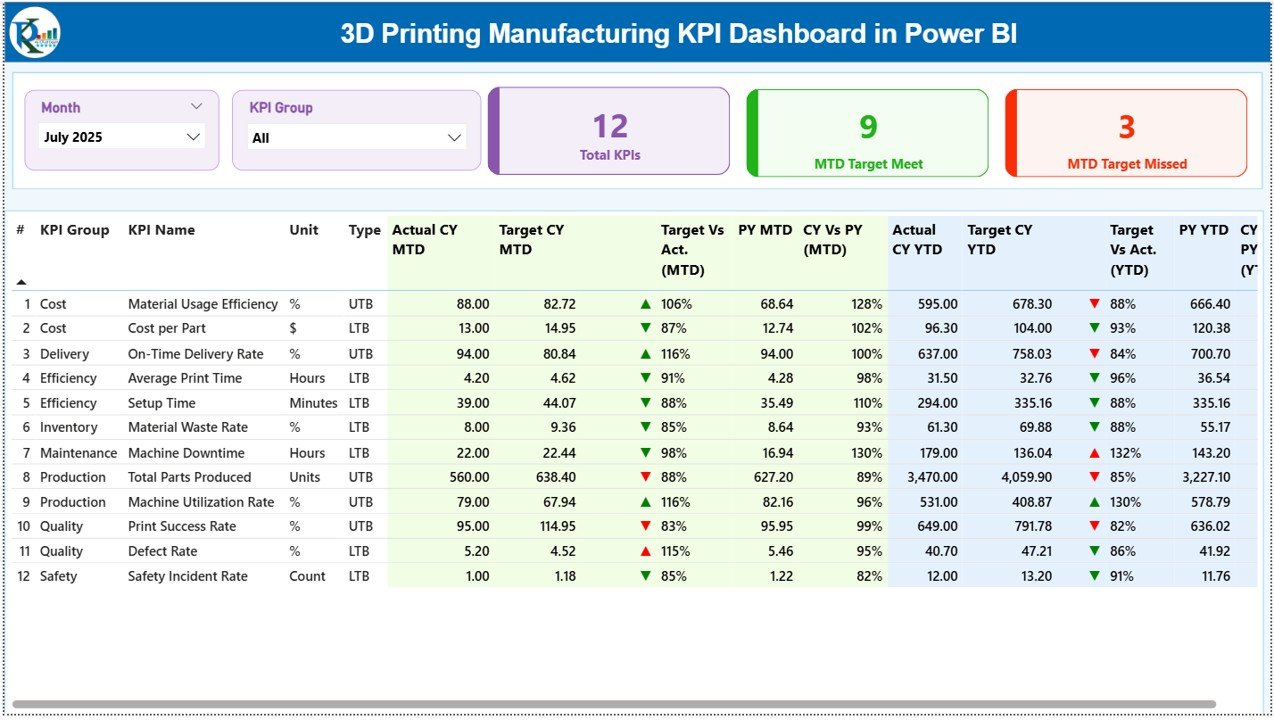 3D Printing Manufacturing KPI Dashboard in Power BI