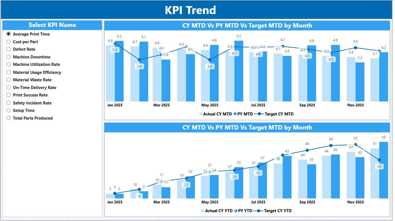 3D Printing Manufacturing KPI Dashboard in Power BI - Image 3