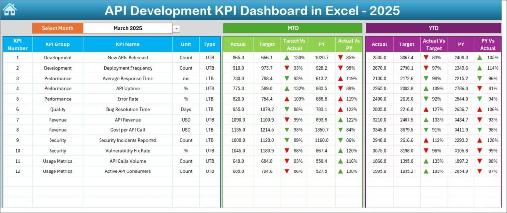 API Development KPI Dashboard in Excel - Next Gen Templates