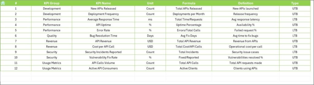 API Development KPI Dashboard in Excel - Next Gen Templates