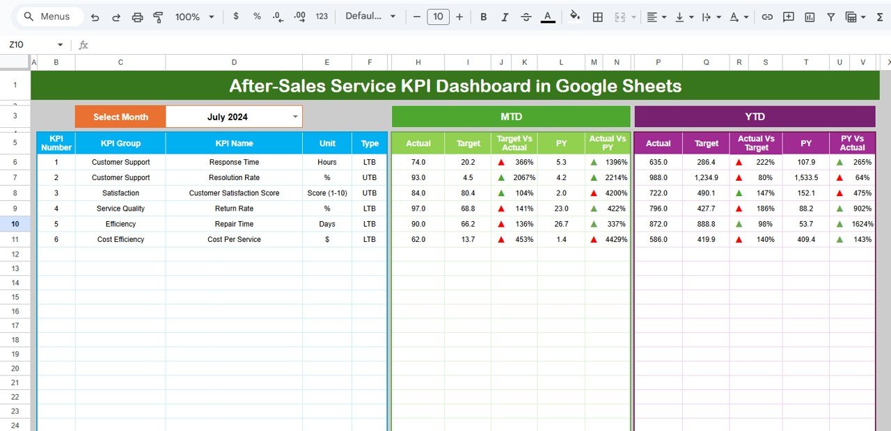 After-Sales Service KPI Dashboard in Google Sheets