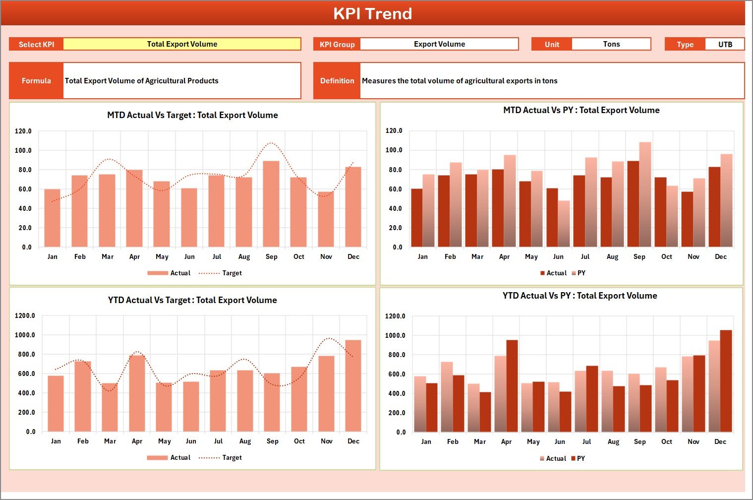 Agricultural Exports KPI Scorecard in Excel - Image 3