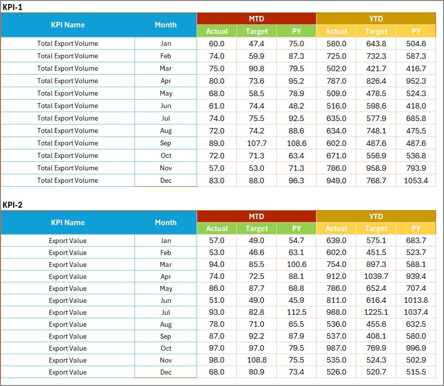 Agricultural Exports KPI Scorecard in Excel - Image 4