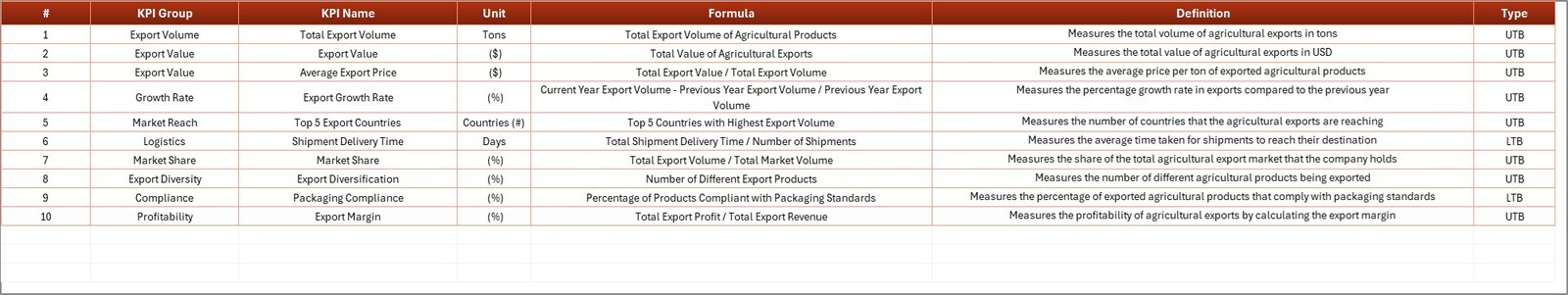 Agricultural Exports KPI Scorecard in Excel - Image 5