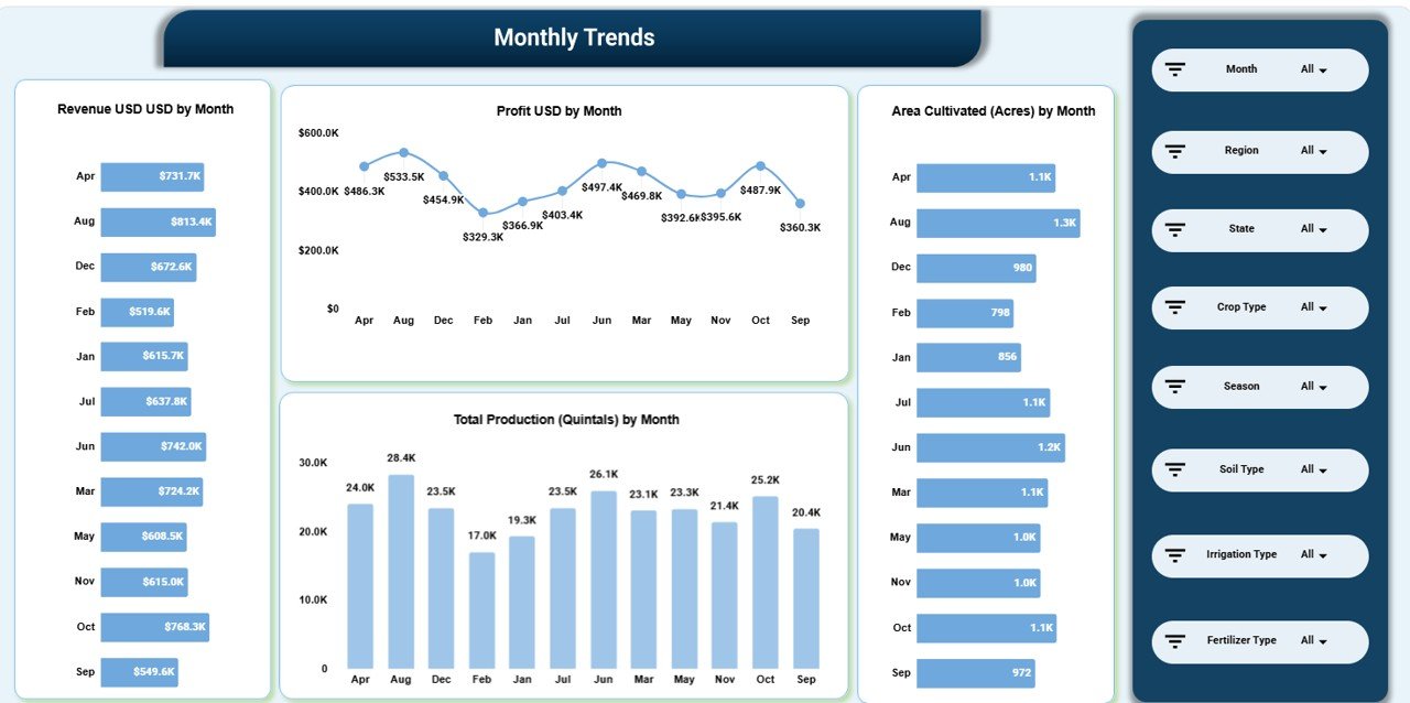 Agriculture Dashboard in Google Sheets - Image 6