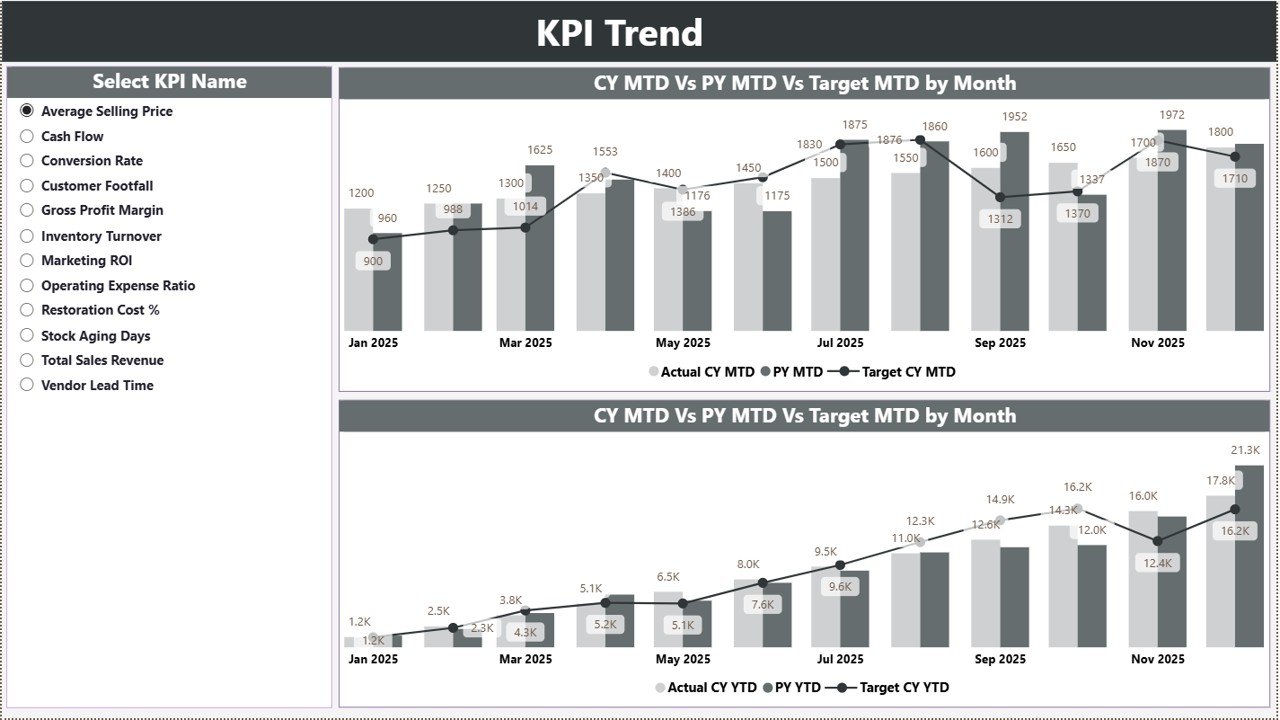 Antique Dealers KPI Dashboard in Power BI - Image 3