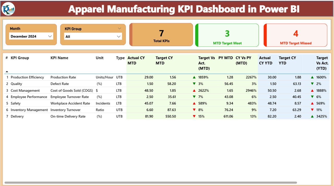 Apparel manufacturing KPI dashboard