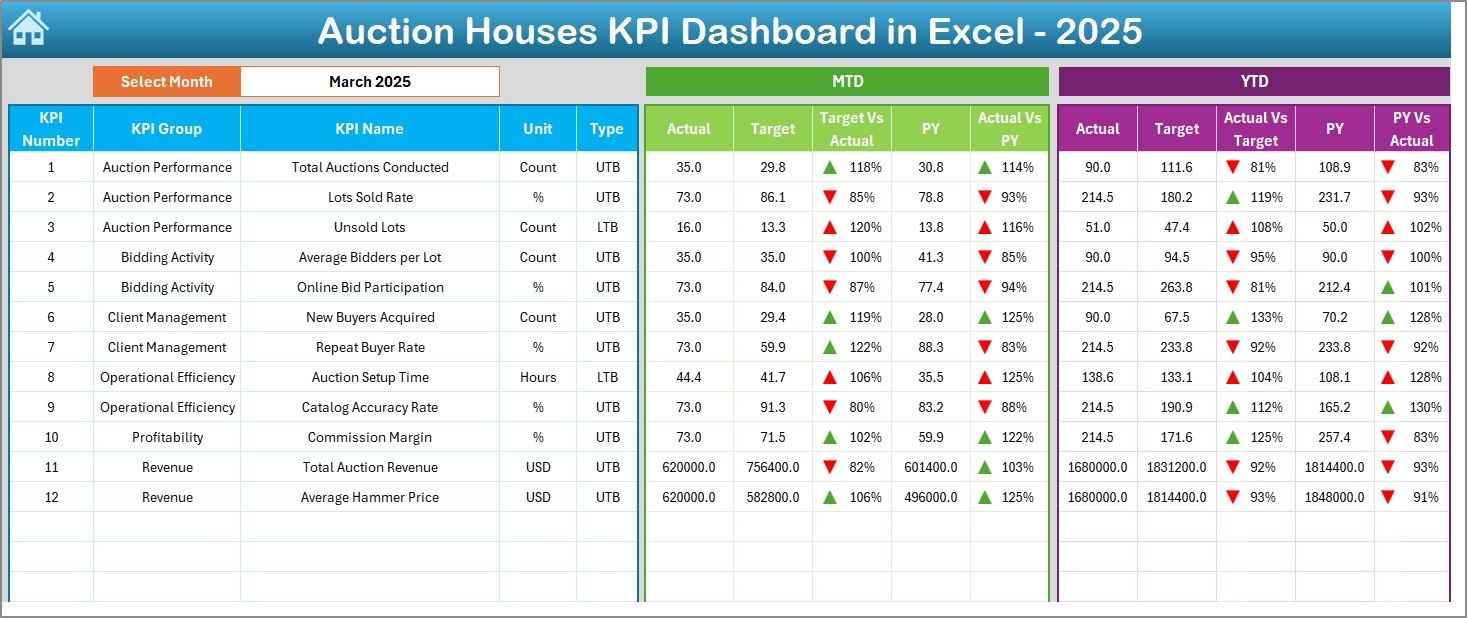 Auction Houses KPI Dashboard in Excel
