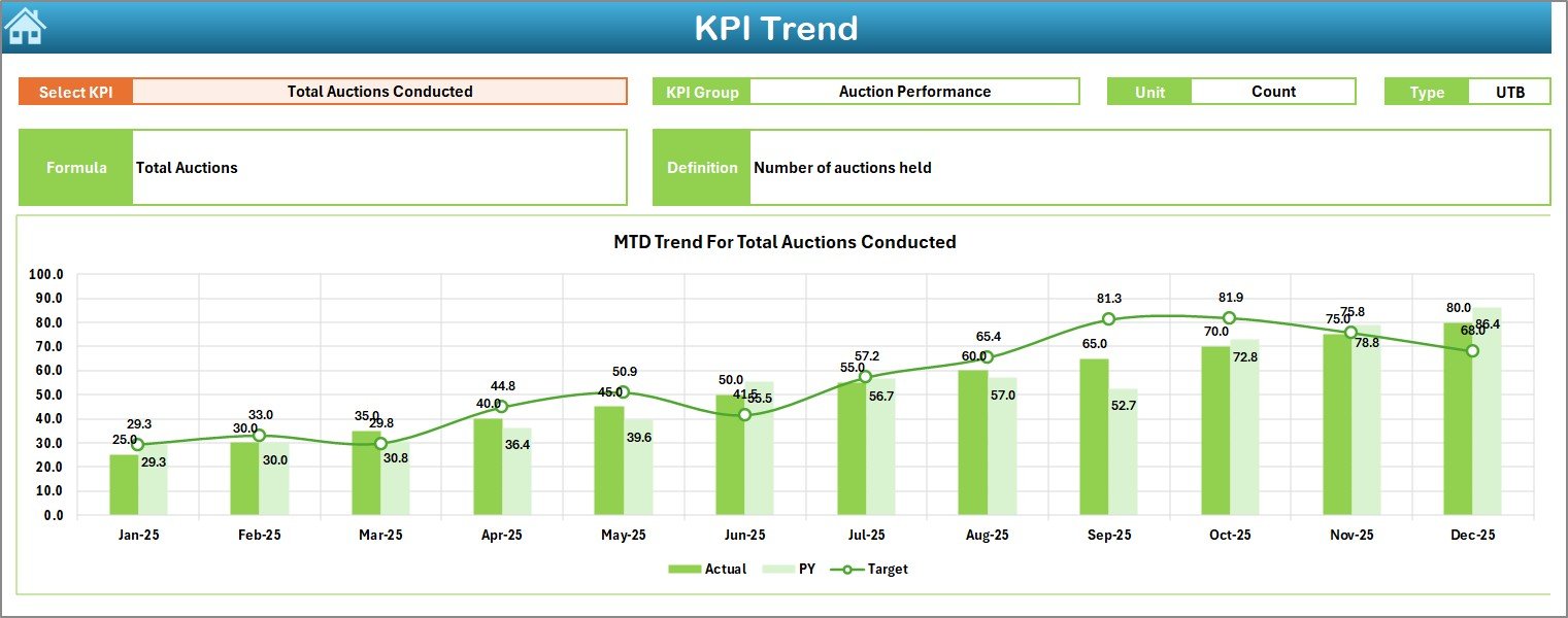 Auction Houses KPI Dashboard in Excel - Image 4