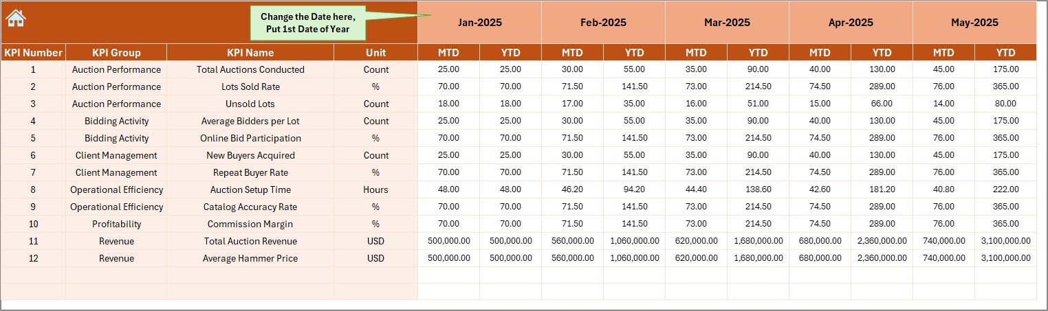 Auction Houses KPI Dashboard in Excel - Image 5