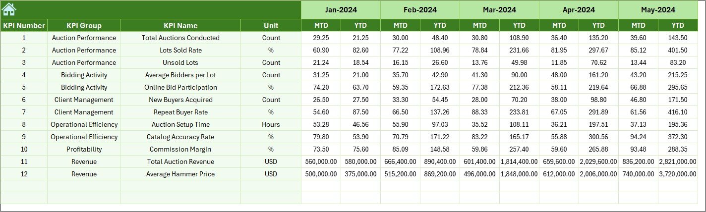 Auction Houses KPI Dashboard in Excel - Image 7