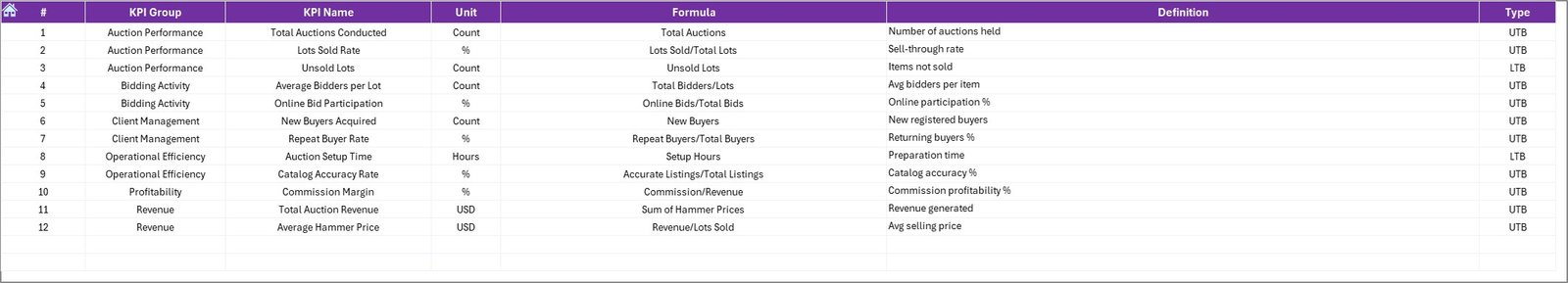 Auction Houses KPI Dashboard in Excel - Image 8