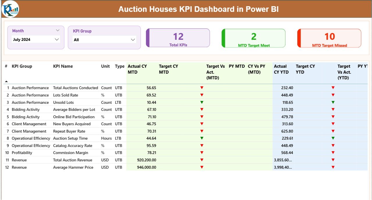 Auction Houses KPI Dashboard in Power BI