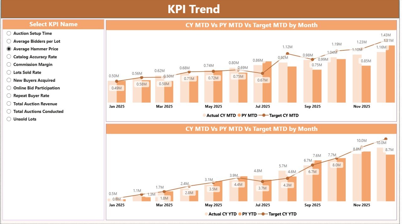 Auction Houses KPI Dashboard in Power BI - Image 3