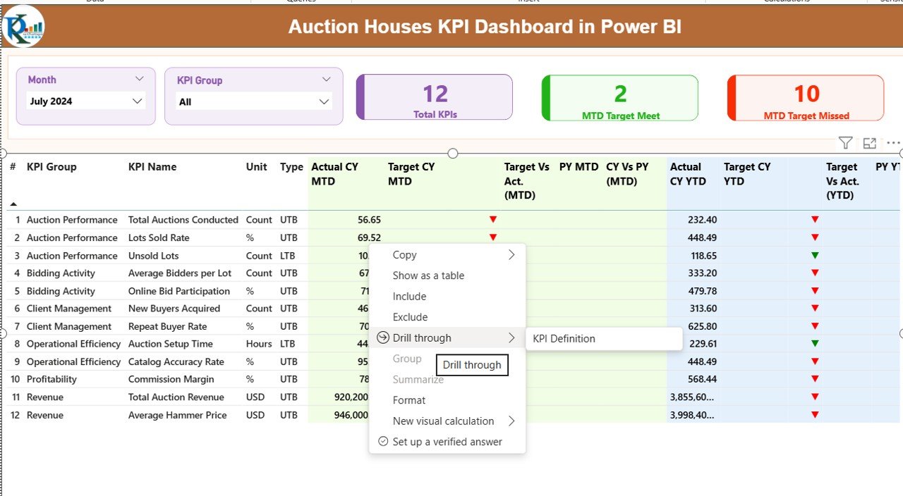 Auction Houses KPI Dashboard in Power BI - Image 4
