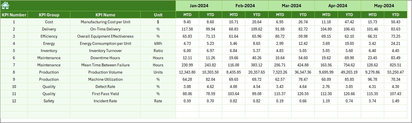 Automotive Parts Manufacturing KPI Dashboard in Excel - Image 7
