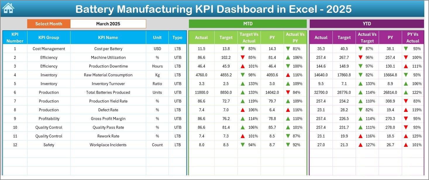 Battery Manufacturing KPI Dashboard in Excel