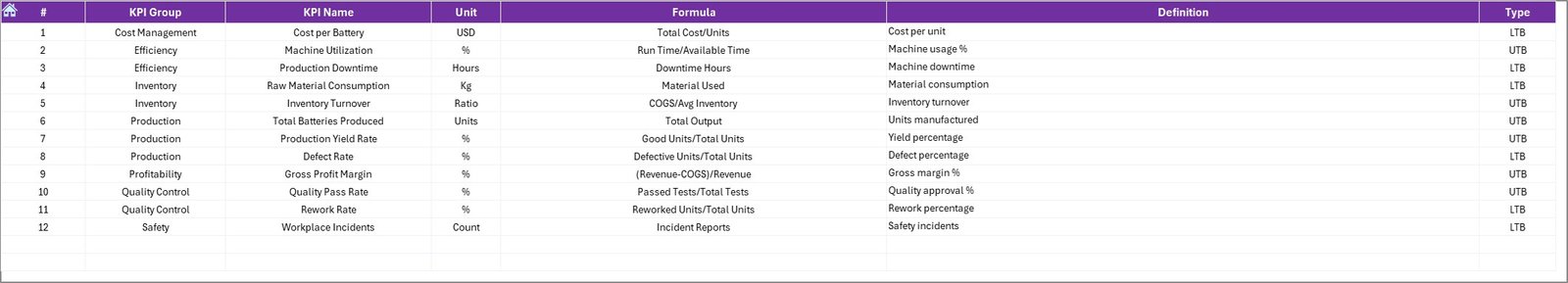 Battery Manufacturing KPI Dashboard in Excel - Image 8