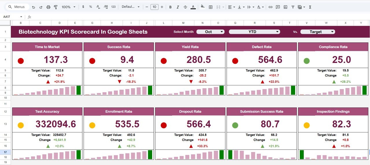 Biotechnology KPI Scorecard In Google Sheets