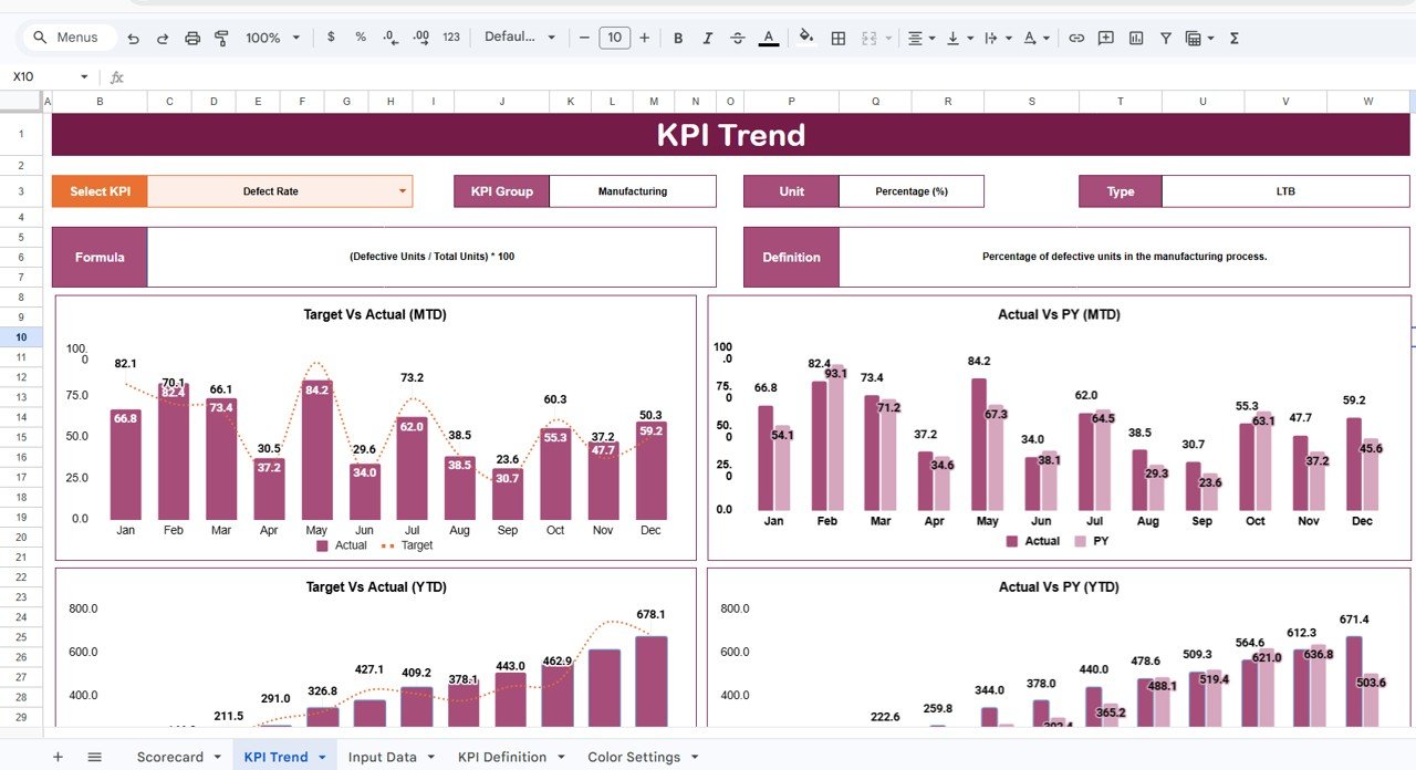 Biotechnology KPI Scorecard In Google Sheets - Image 3
