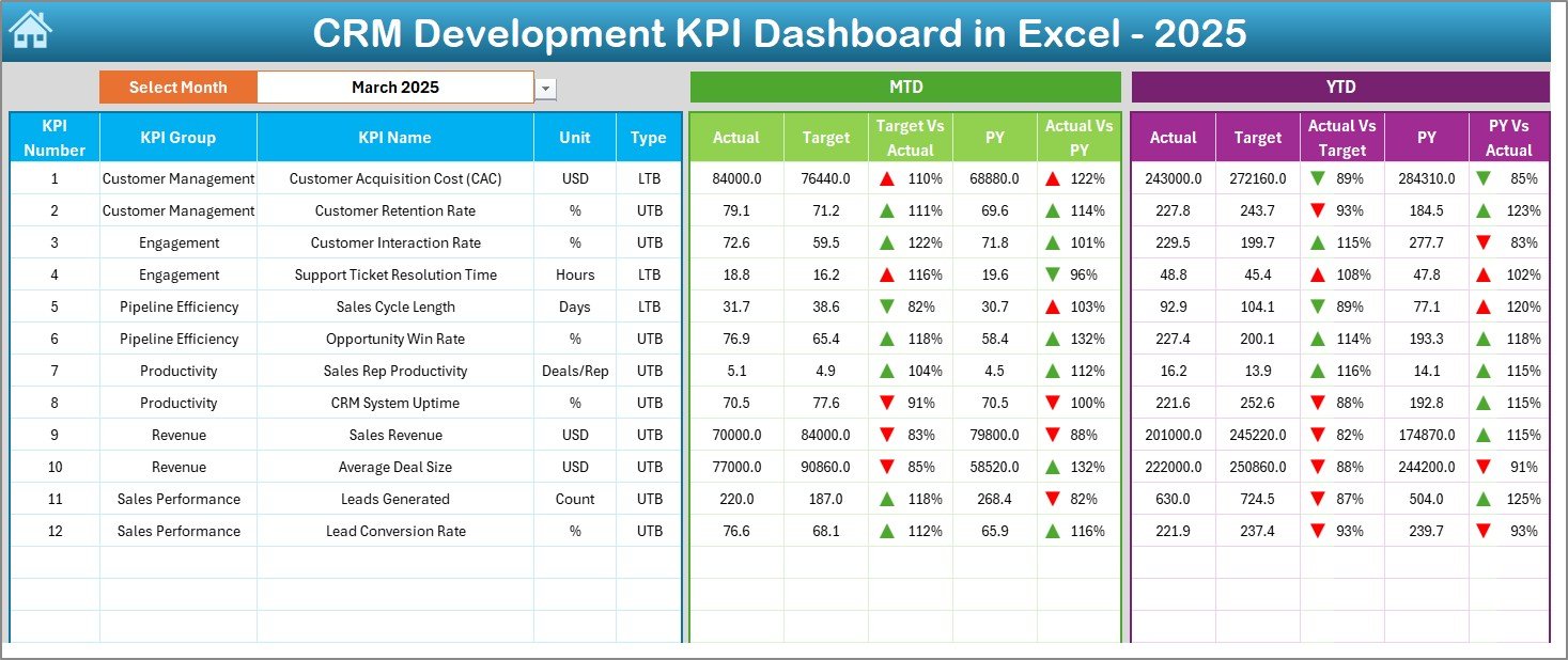 CRM Development KPI Dashboard in Excel - Image 3