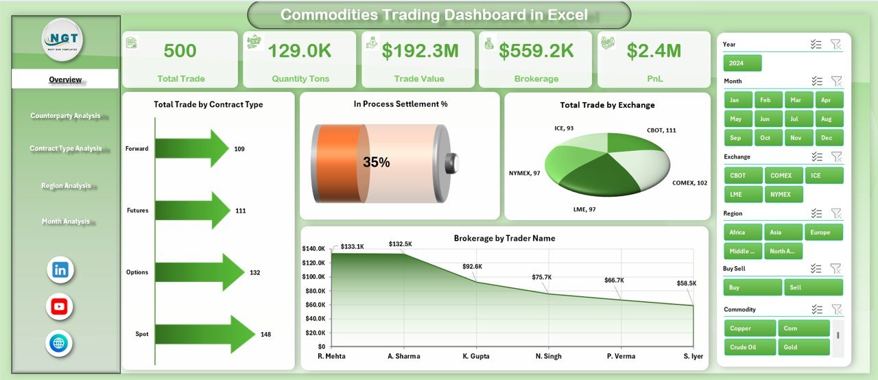 Commodities Trading Dashboard