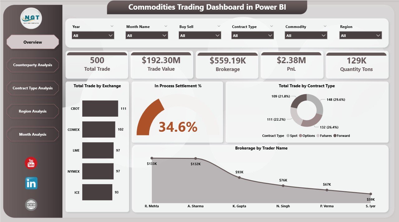 Commodities Trading Dashboard