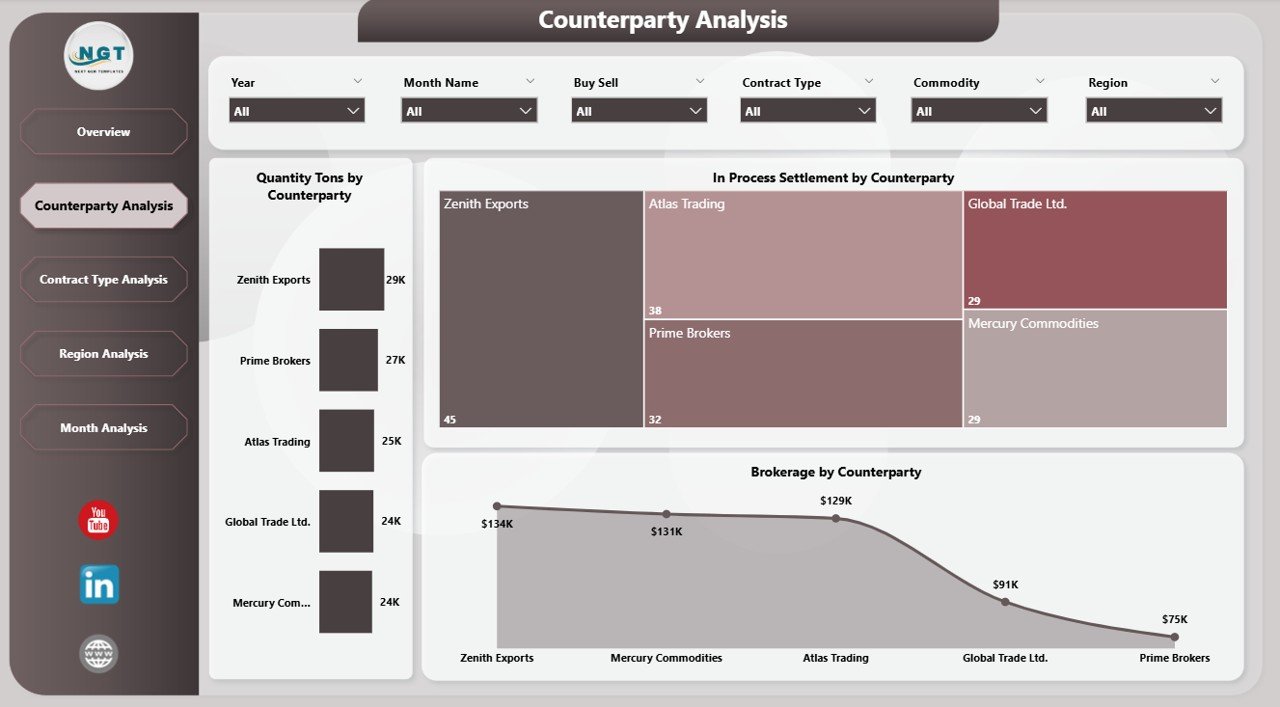 Commodities Trading Dashboard in Power BI - Image 3
