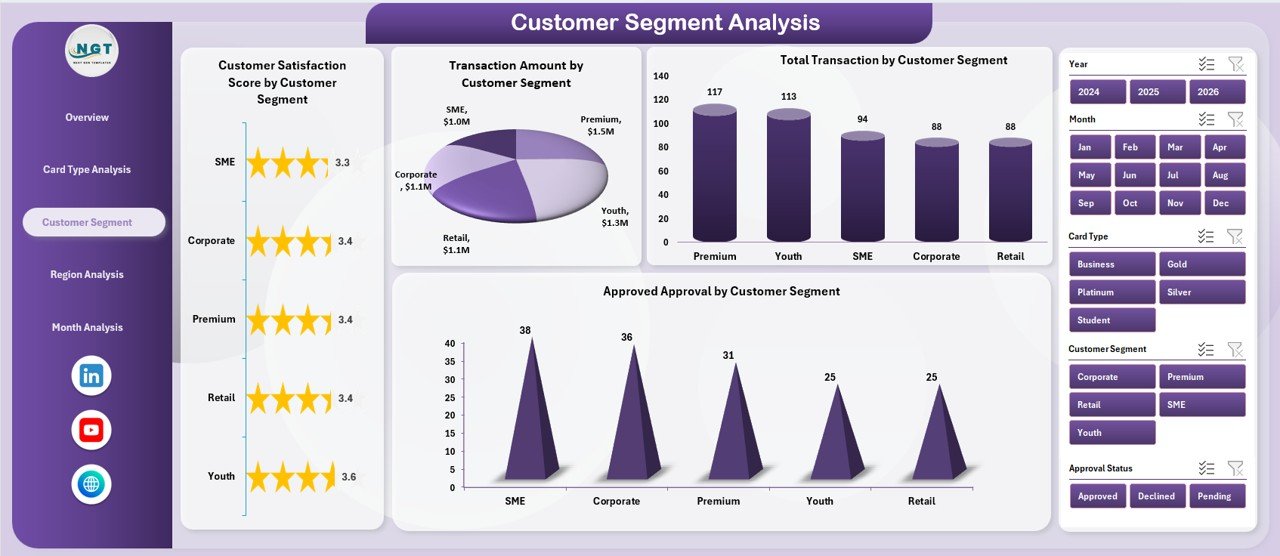 Credit Card Companies Dashboard in Excel - Image 4