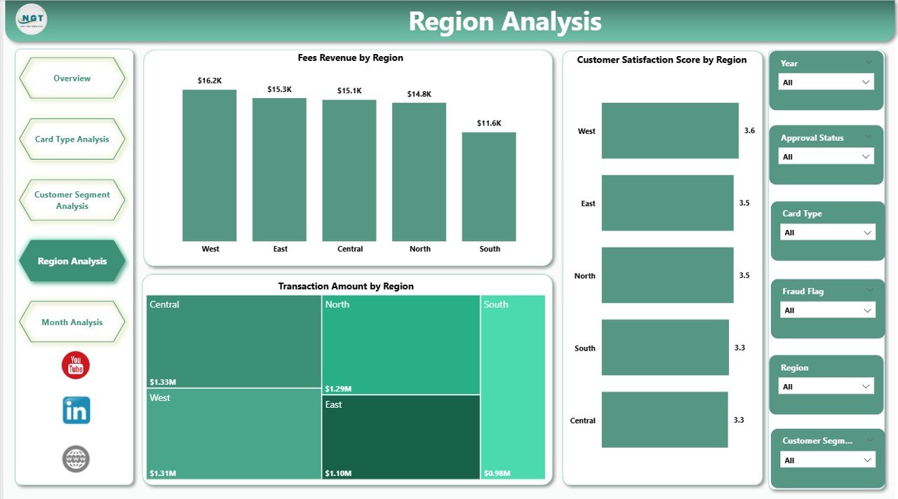 Credit Card Companies Dashboard in Power BI - Image 5