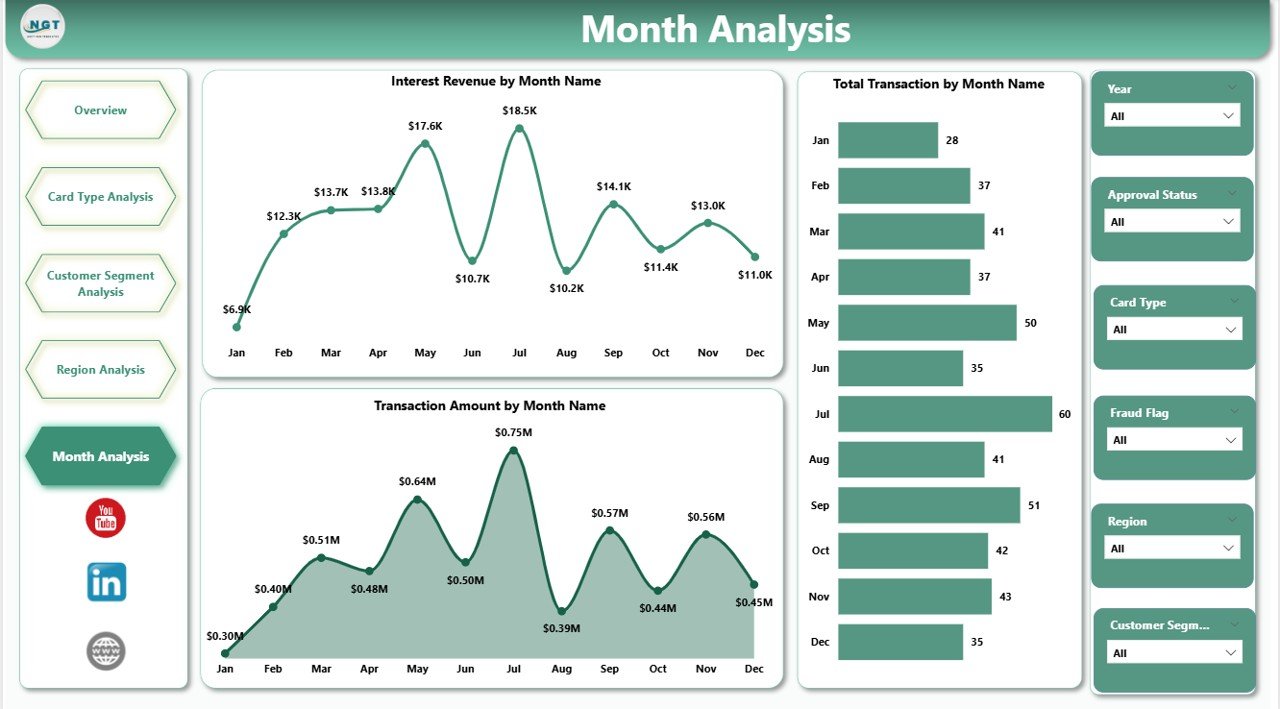 Credit Card Companies Dashboard in Power BI - Image 6