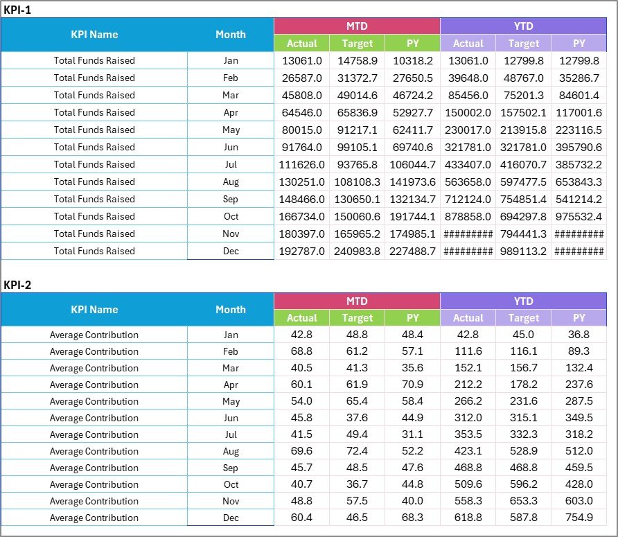 Crowdfunding KPI Scorecard in Excel - Image 4