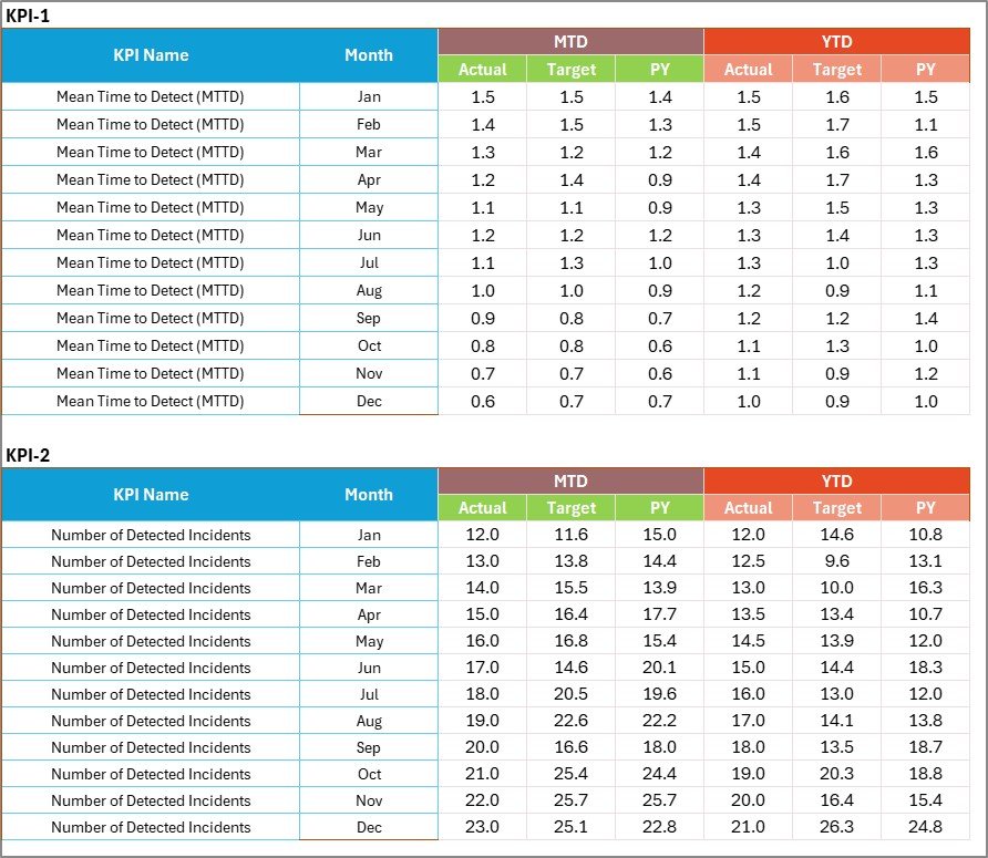 Cyber Incident Response KPI Scorecard In Excel - Image 4