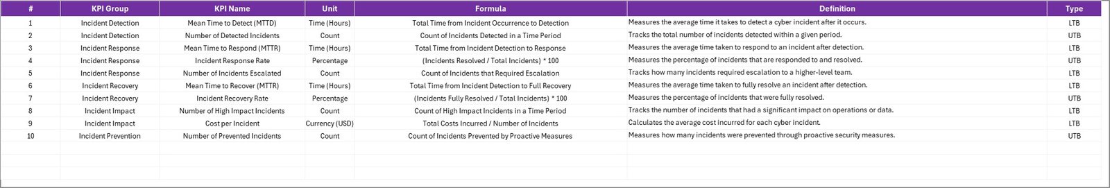Cyber Incident Response KPI Scorecard In Excel - Image 5