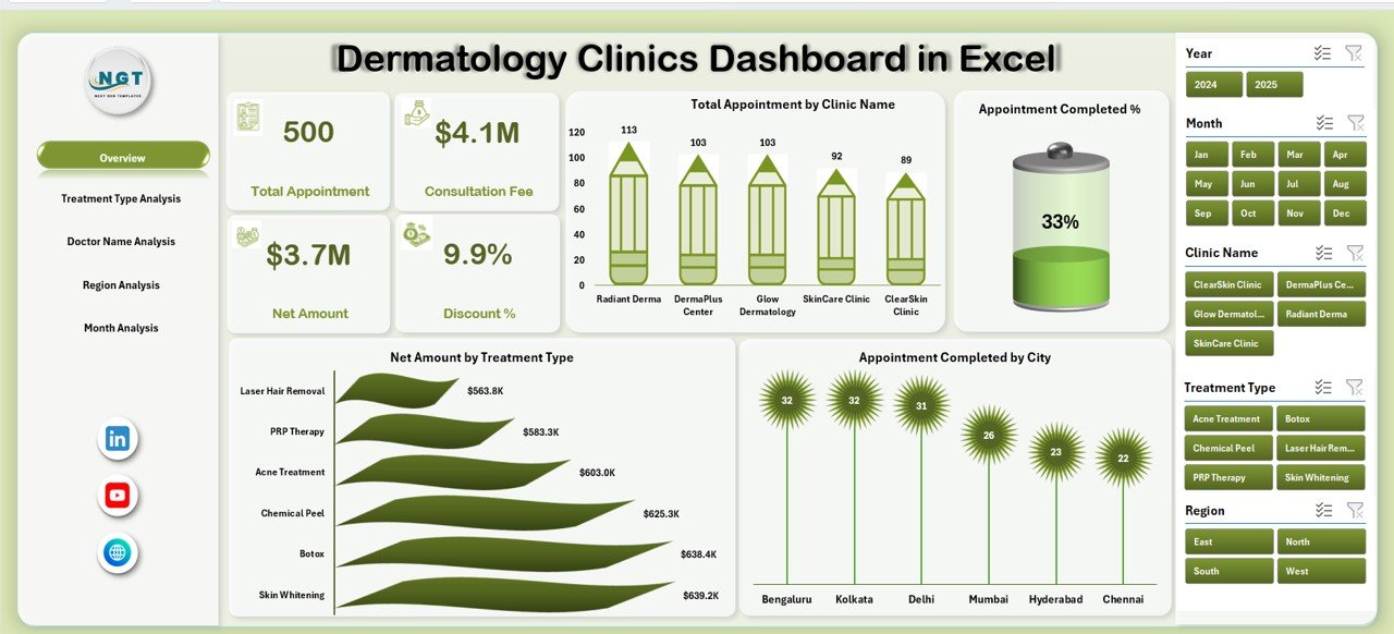 Dermatology Clinics Dashboard