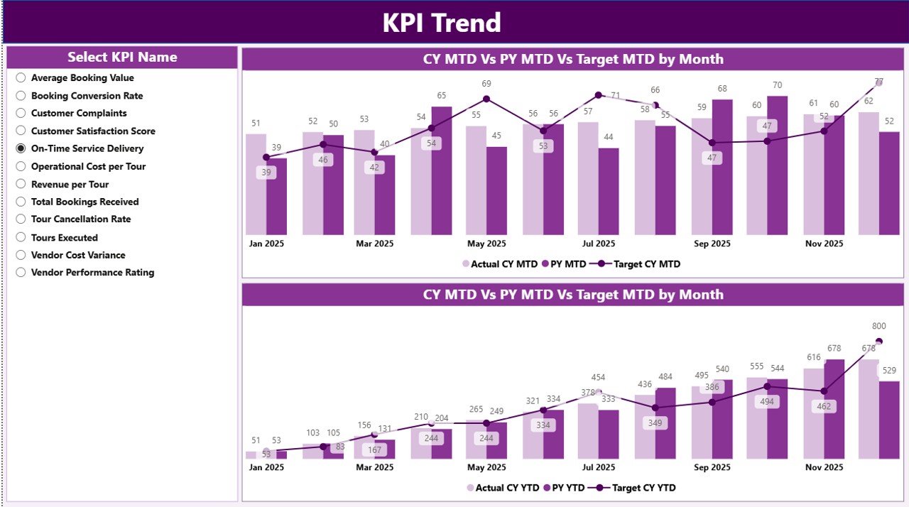Destination Management Companies KPI Dashboard in Power BI - Image 3