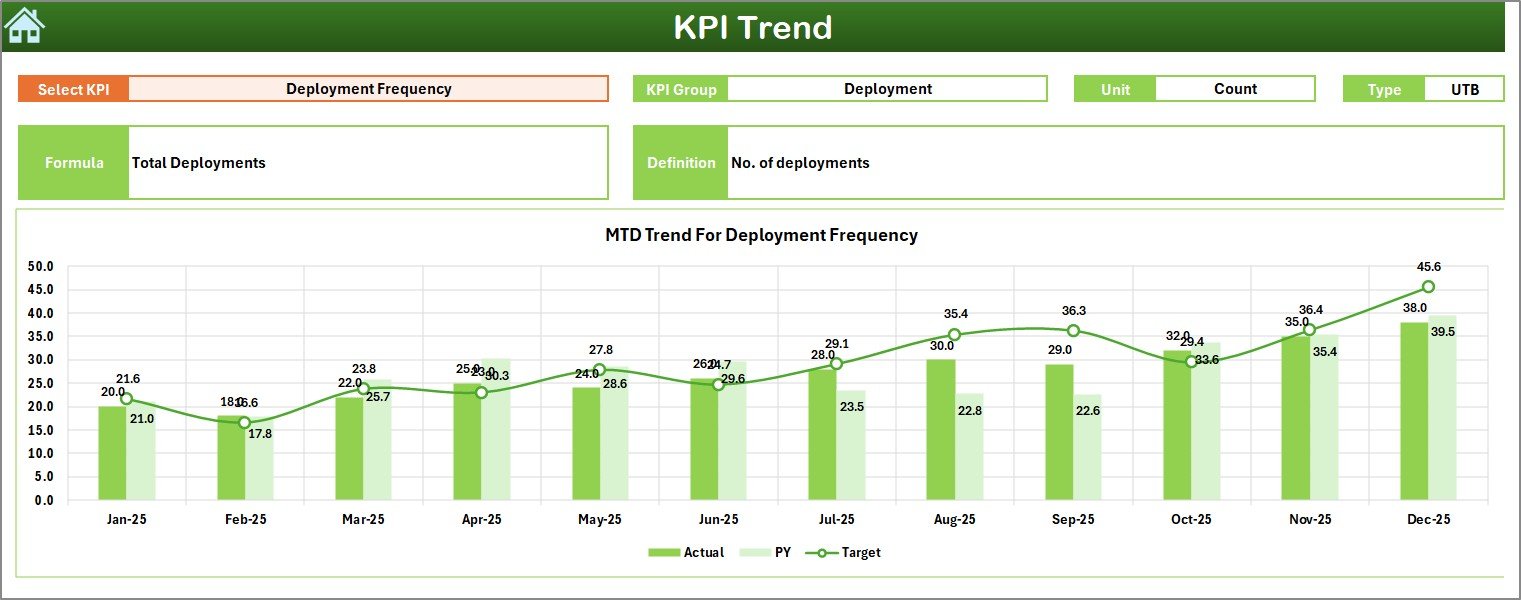 DevOps Teams KPI Dashboard in Excel - Image 4