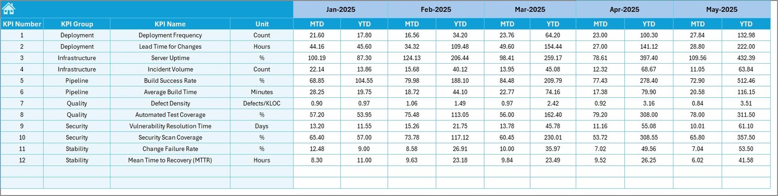 DevOps Teams KPI Dashboard in Excel - Image 6